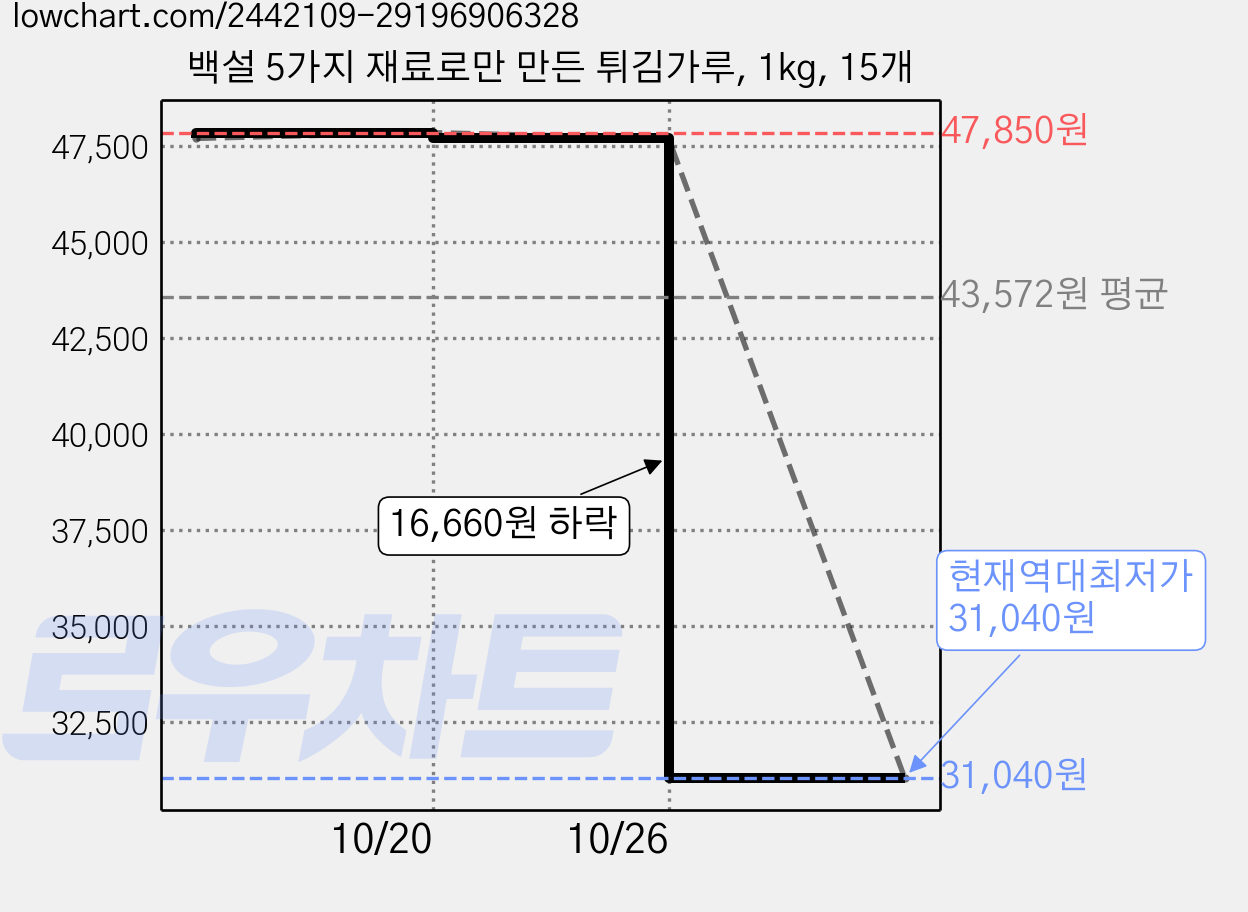 백설 5가지 재료로만 만든 튀김가루, 1kg, 15개 가격 변동 차트, 현재가 31,040원, 역대최저가