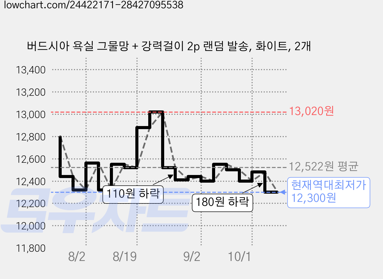 버드시아 욕실 그물망 + 강력걸이 2p 랜덤 발송, 화이트, 2개 가격 변동 차트, 현재가 12,300원, 역대최저가