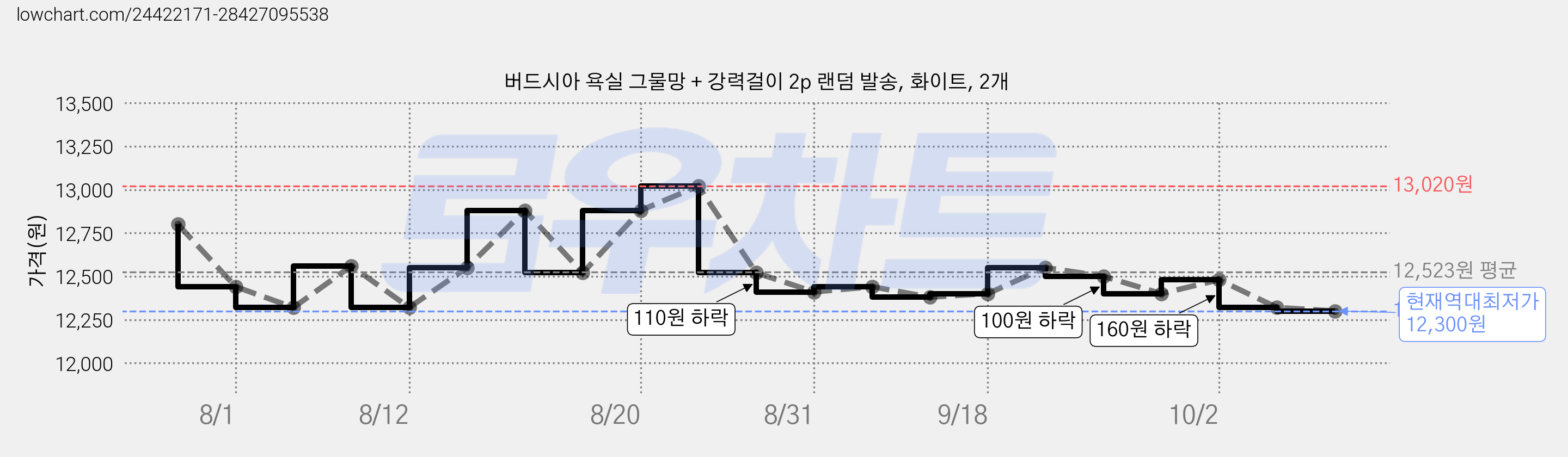 버드시아 욕실 그물망 + 강력걸이 2p 랜덤 발송, 화이트, 2개 가격 변동 차트, 현재가 12,300원, 역대최저가