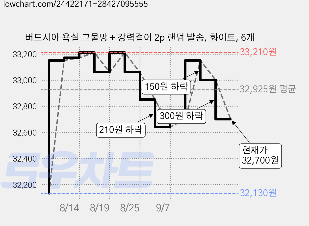 버드시아 욕실 그물망 + 강력걸이 2p 랜덤 발송, 화이트, 6개 가격 변동 차트, 현재가 32,700원, 관측 최저가 32,130원