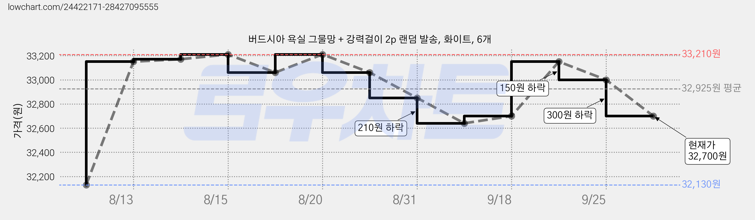버드시아 욕실 그물망 + 강력걸이 2p 랜덤 발송, 화이트, 6개 가격 변동 차트, 현재가 32,700원, 관측 최저가 32,130원