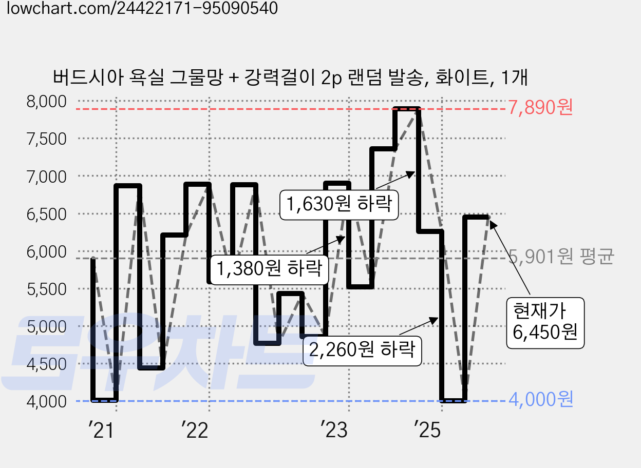 버드시아 욕실 그물망 + 강력걸이 2p 랜덤 발송, 화이트, 1개 가격 변동 차트, 현재가 6,450원, 관측 최저가 4,000원