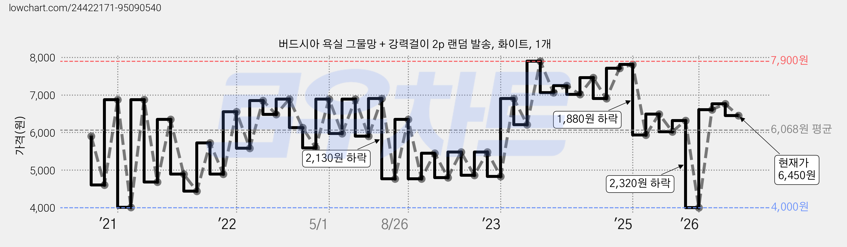 버드시아 욕실 그물망 + 강력걸이 2p 랜덤 발송, 화이트, 1개 가격 변동 차트, 현재가 6,450원, 관측 최저가 4,000원