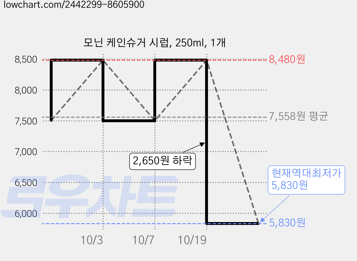 모닌 케인슈거 시럽, 250ml, 1개 가격 변동 차트, 현재가 5,830원, 역대최저가