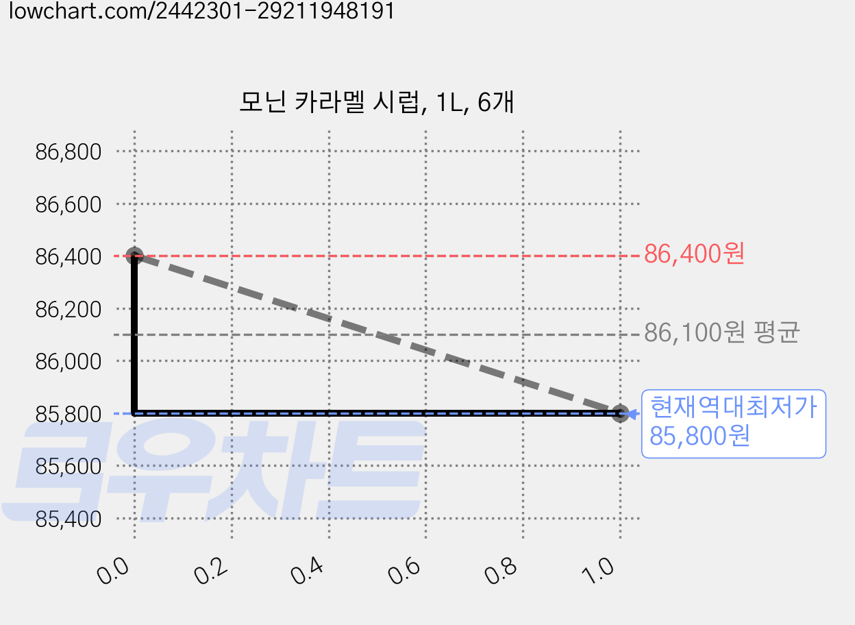 모닌 카라멜 시럽, 1L, 6개 가격 변동 차트, 현재가 85,800원, 역대최저가