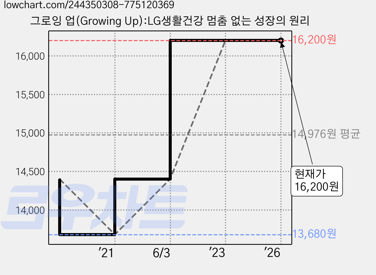 그로잉 업(Growing Up):LG생활건강 멈춤 없는 성장의 원리 가격 변동 차트, 현재가 16,200원, 관측 최저가 13,680원