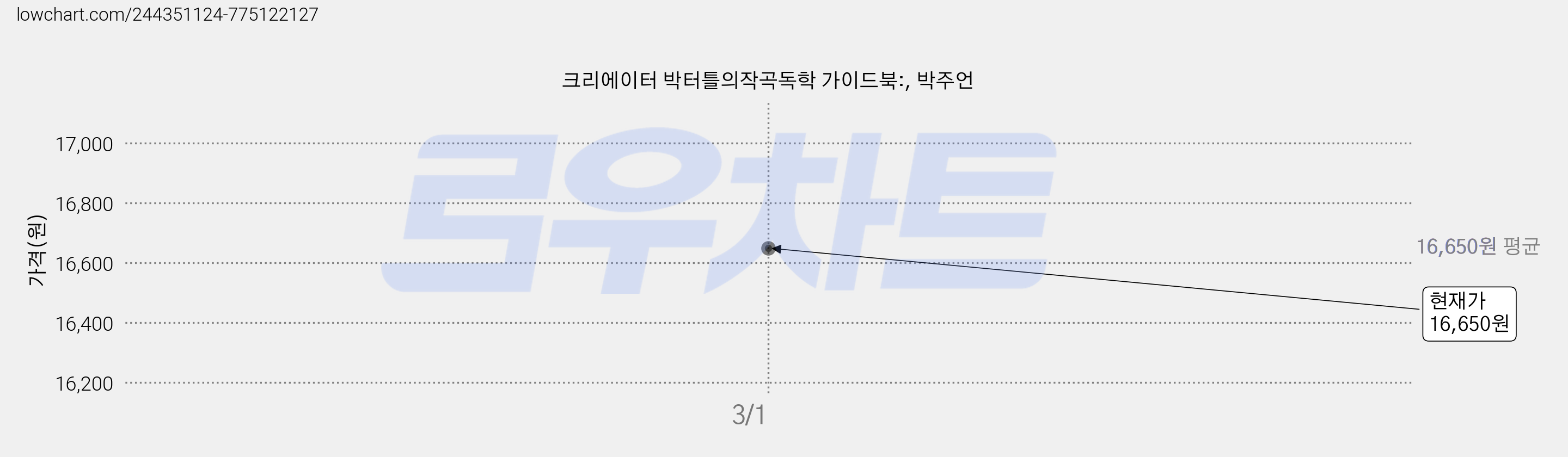 크리에이터 박터틀의작곡독학 가이드북:, 박주언 가격 변동 차트, 현재가 16,650원