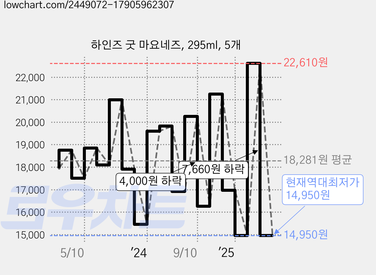 하인즈 굿 마요네즈, 295ml, 5개 가격 변동 차트, 현재가 14,950원, 역대최저가