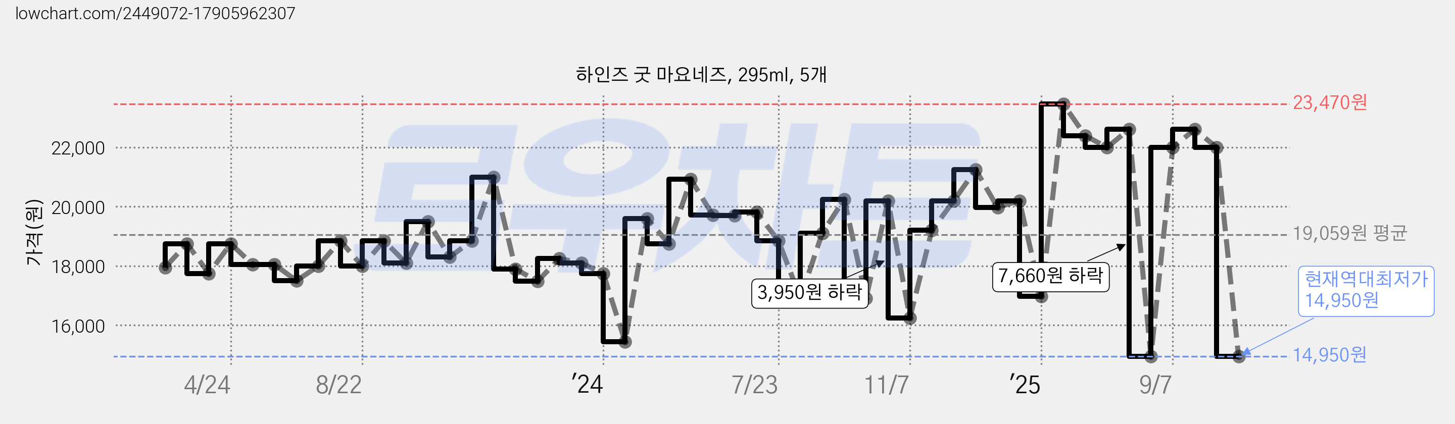 하인즈 굿 마요네즈, 295ml, 5개 가격 변동 차트, 현재가 14,950원, 역대최저가