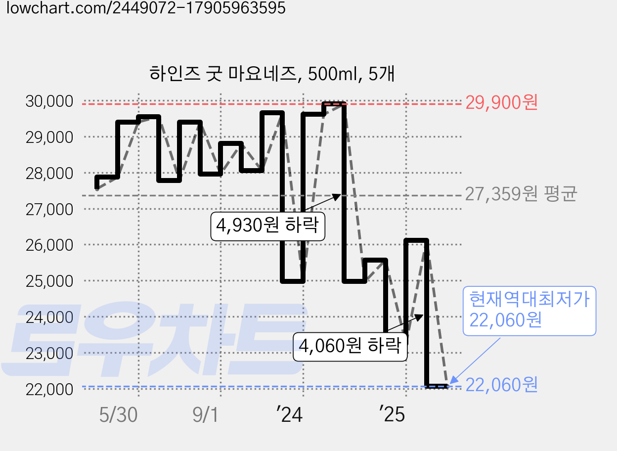 하인즈 굿 마요네즈, 500ml, 5개 가격 변동 차트, 현재가 22,060원, 역대최저가