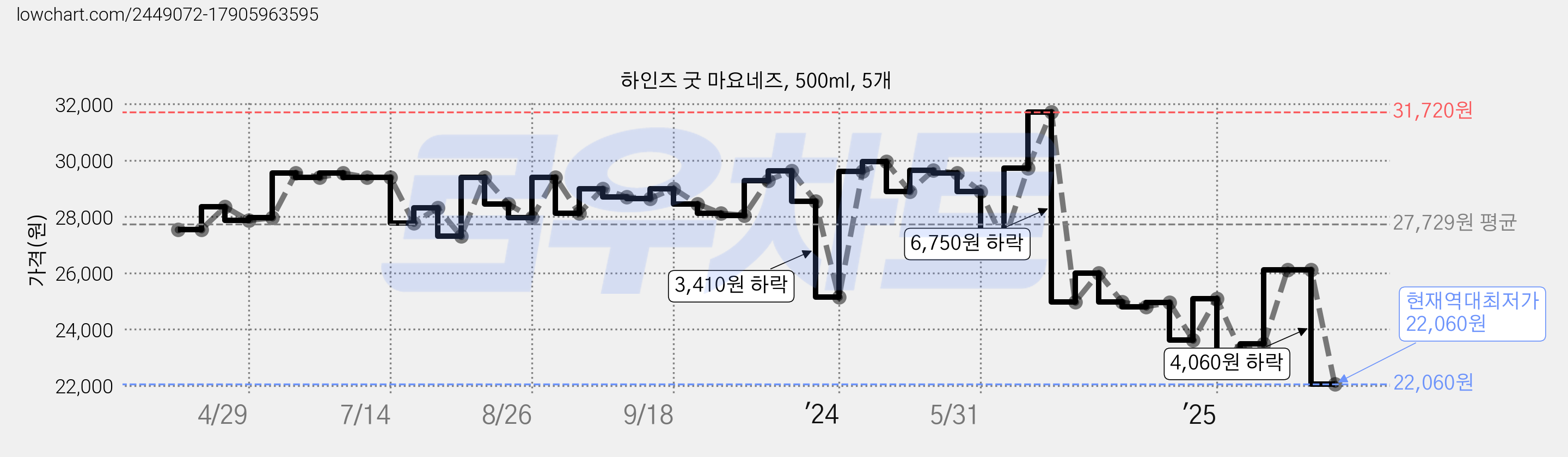 하인즈 굿 마요네즈, 500ml, 5개 가격 변동 차트, 현재가 22,060원, 역대최저가