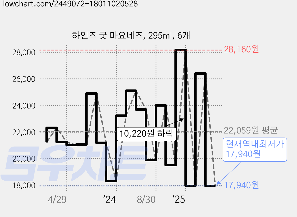 하인즈 굿 마요네즈, 295ml, 6개 가격 변동 차트, 현재가 17,940원, 역대최저가