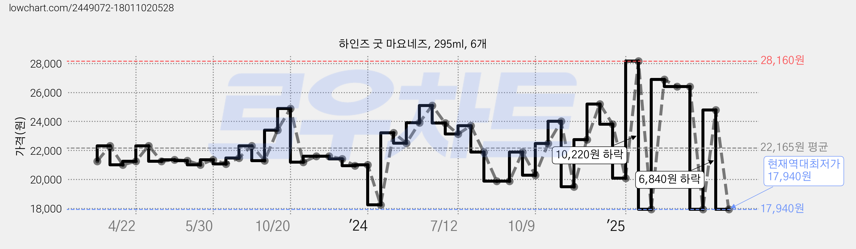 하인즈 굿 마요네즈, 295ml, 6개 가격 변동 차트, 현재가 17,940원, 역대최저가