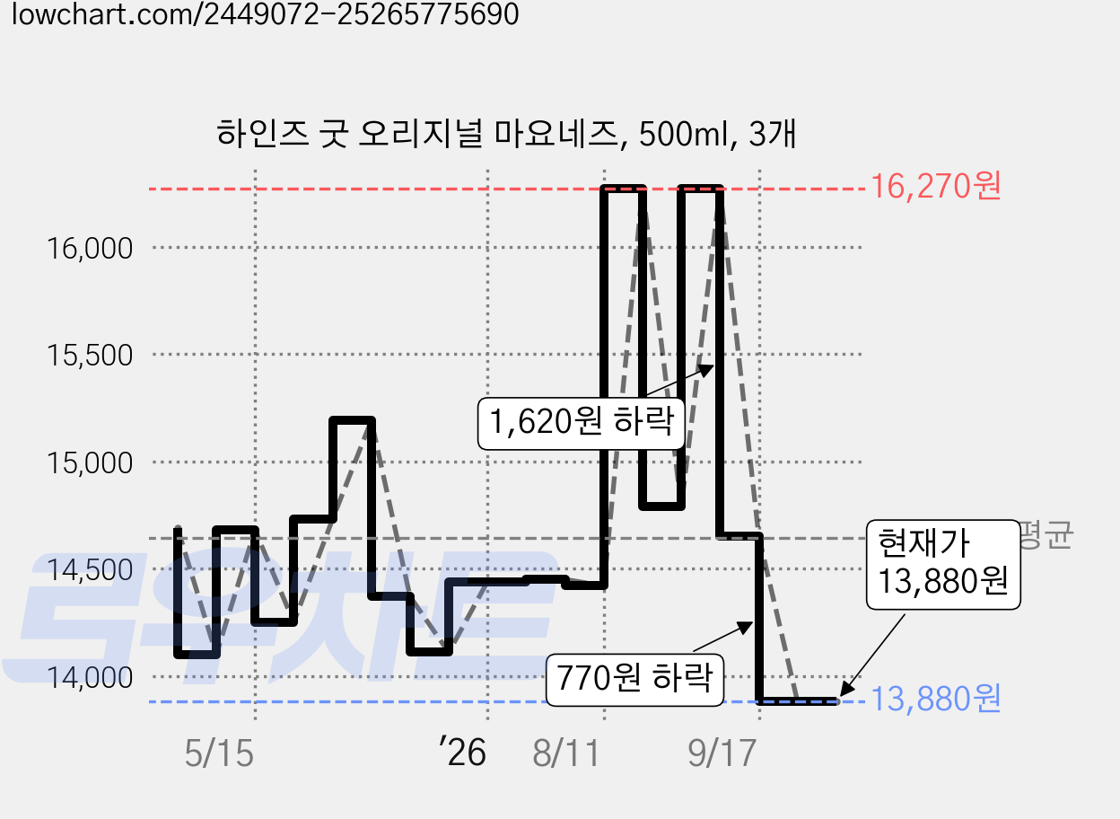 하인즈 굿 오리지널 마요네즈, 500ml, 3개 가격 변동 차트, 현재가 13,880원, 관측 최저가 13,630원