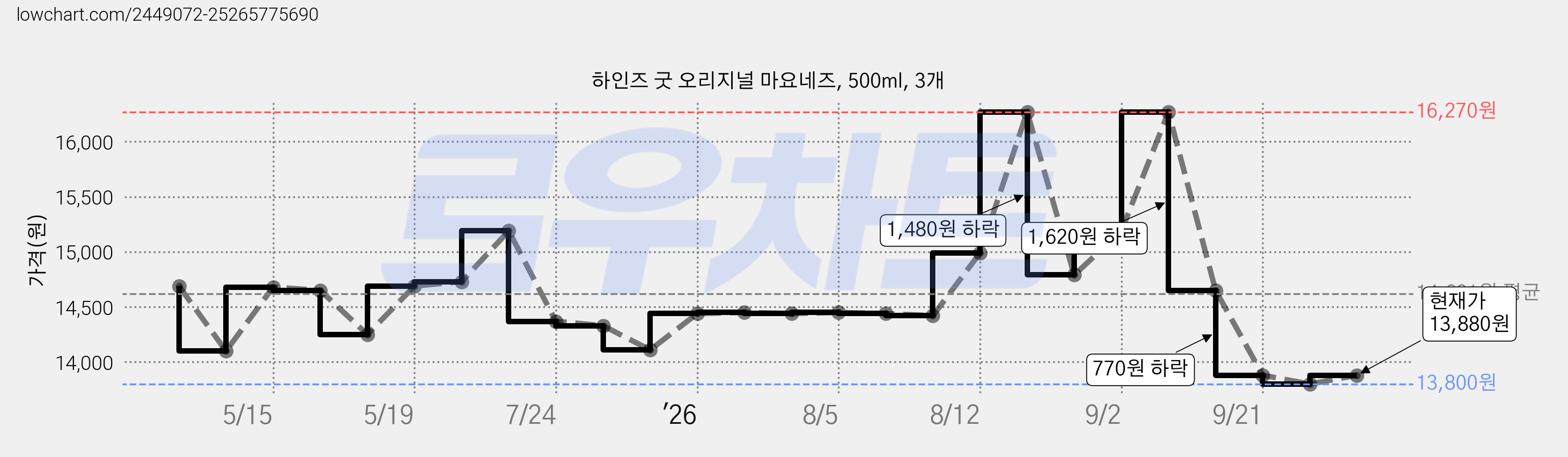 하인즈 굿 오리지널 마요네즈, 500ml, 3개 가격 변동 차트, 현재가 13,880원, 관측 최저가 13,630원