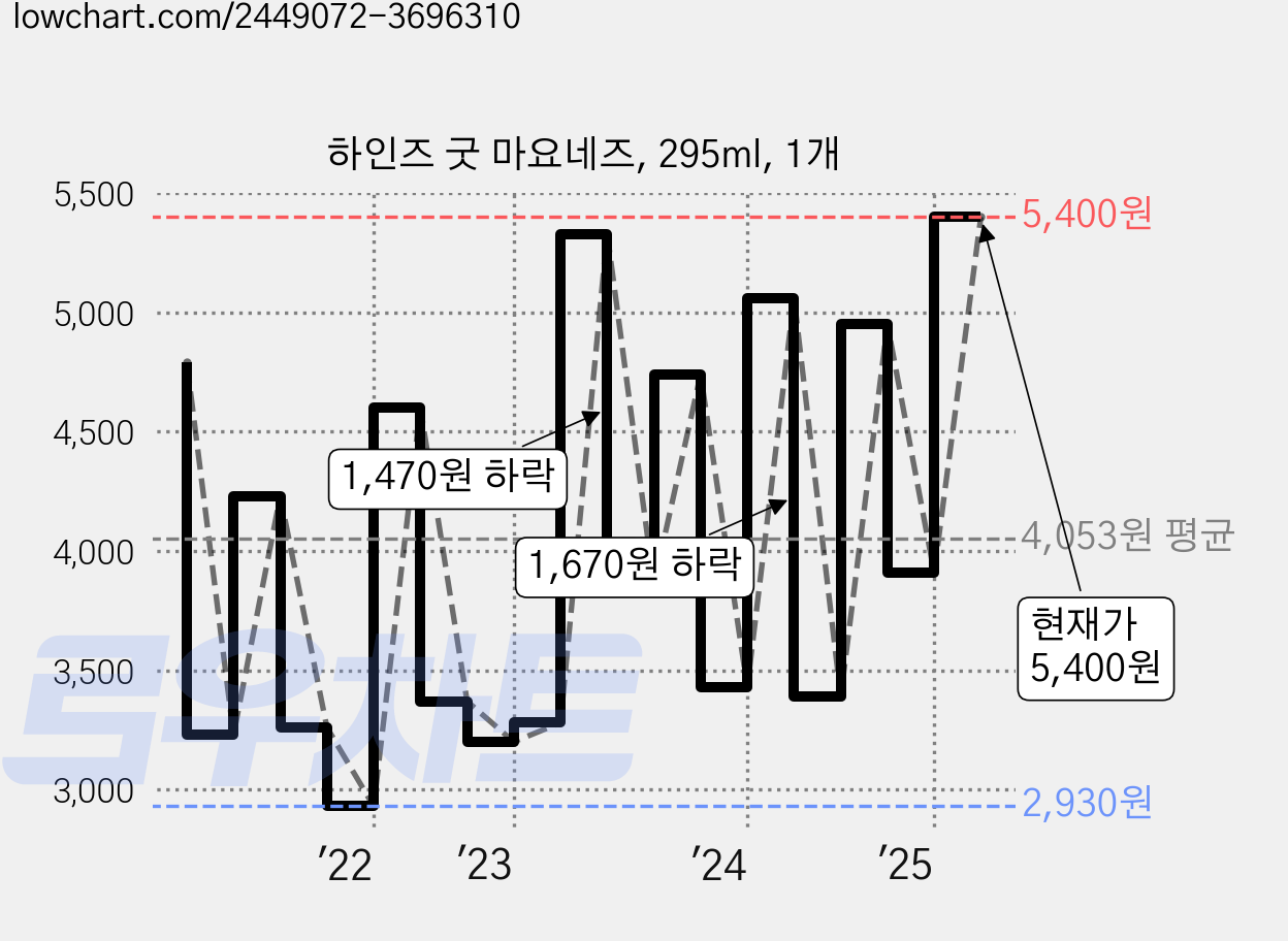 하인즈 굿 마요네즈, 295ml, 1개 가격 변동 차트, 현재가 5,400원, 관측 최저가 1,990원