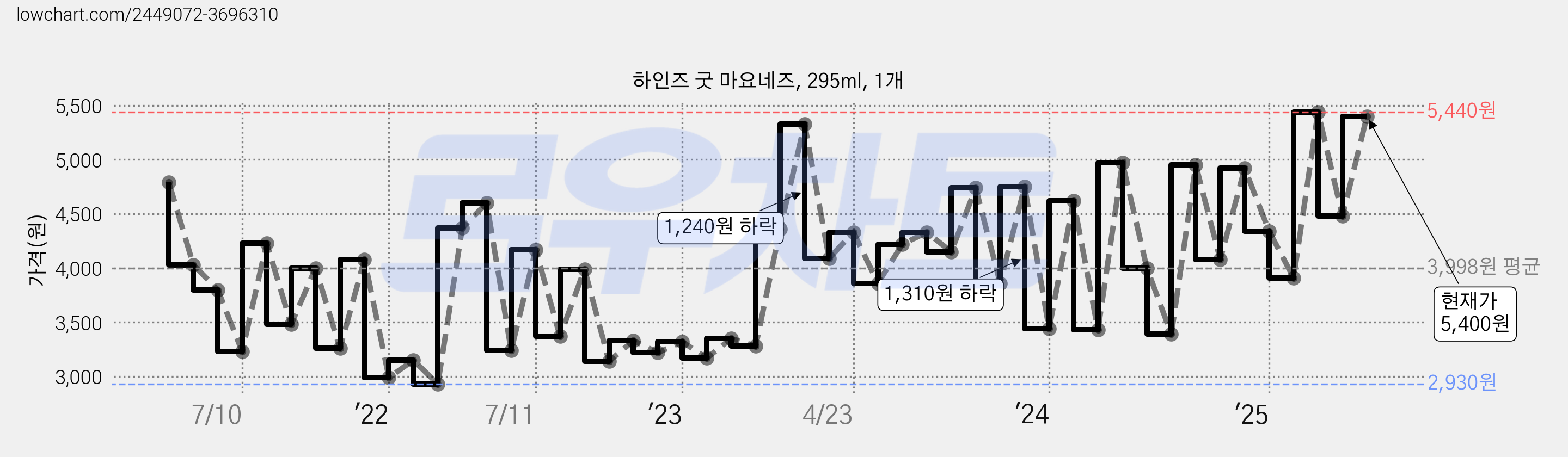 하인즈 굿 마요네즈, 295ml, 1개 가격 변동 차트, 현재가 5,400원, 관측 최저가 1,990원