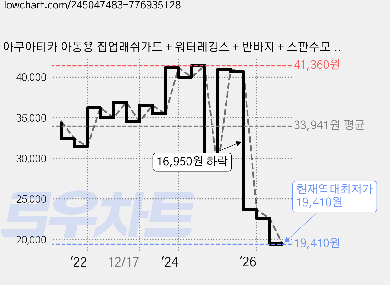 아쿠아티카 아동용 집업래쉬가드 + 워터레깅스 + 반바지 + 스판수모 세트 AQA333 가격 변동 차트, 현재가 19,410원, 역대최저가