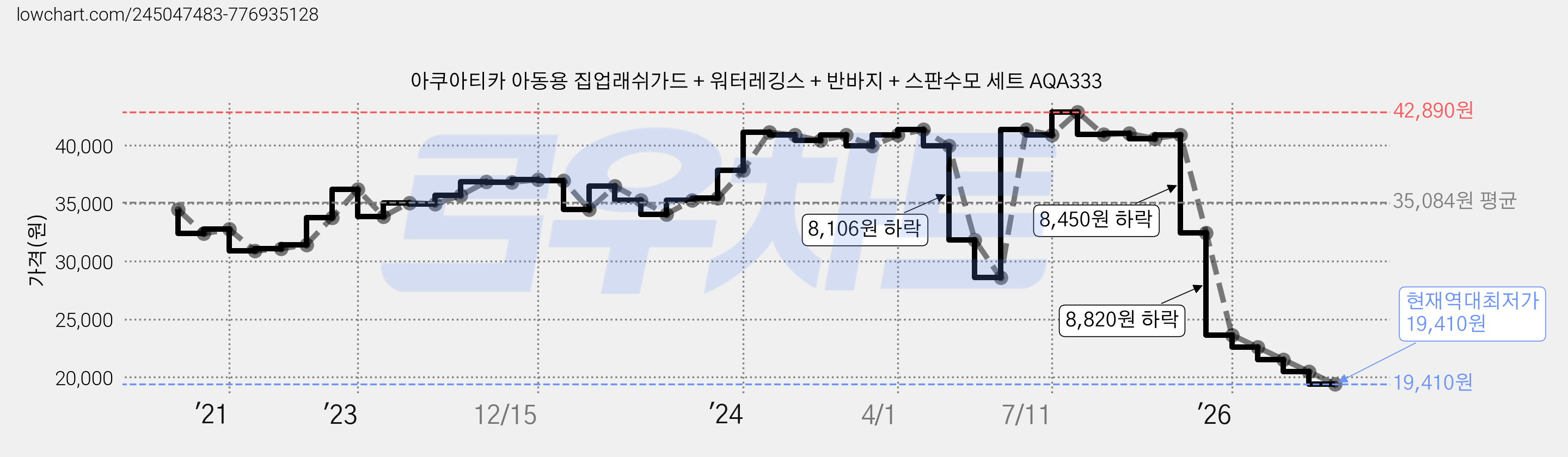 아쿠아티카 아동용 집업래쉬가드 + 워터레깅스 + 반바지 + 스판수모 세트 AQA333 가격 변동 차트, 현재가 19,410원, 역대최저가