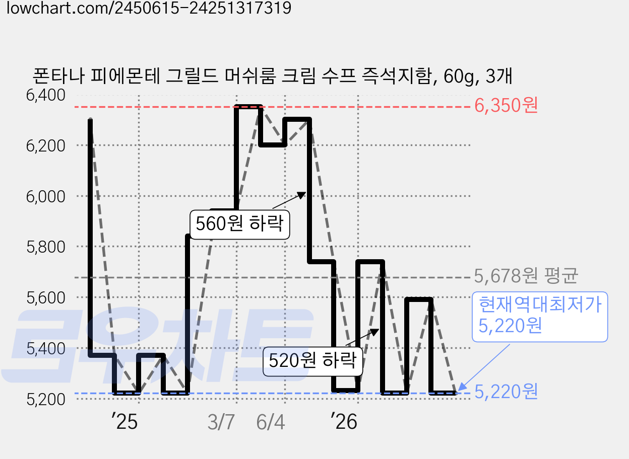 폰타나 피에몬테 그릴드 머쉬룸 크림 수프 즉석지함, 60g, 3개 가격 변동 차트, 현재가 5,220원, 역대최저가