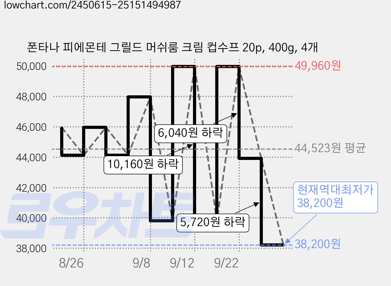 폰타나 피에몬테 그릴드 머쉬룸 크림 컵수프 20p, 400g, 4개 가격 변동 차트, 현재가 38,200원, 역대최저가
