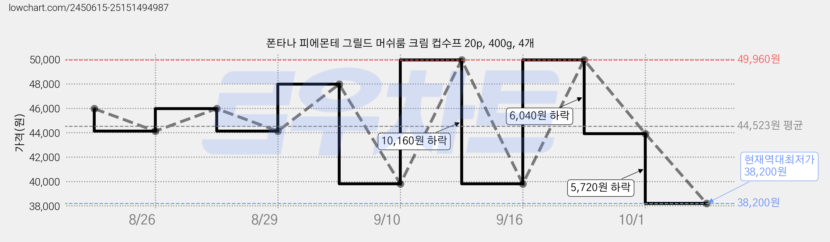 폰타나 피에몬테 그릴드 머쉬룸 크림 컵수프 20p, 400g, 4개 가격 변동 차트, 현재가 38,200원, 역대최저가