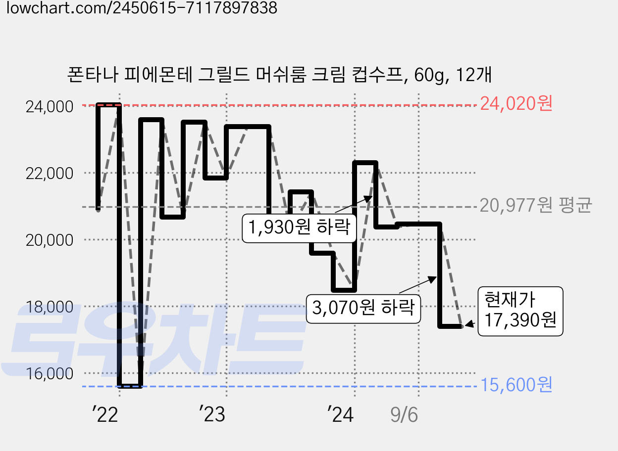 폰타나 피에몬테 그릴드 머쉬룸 크림 컵수프, 60g, 12개 가격 변동 차트, 현재가 17,390원, 관측 최저가 15,600원