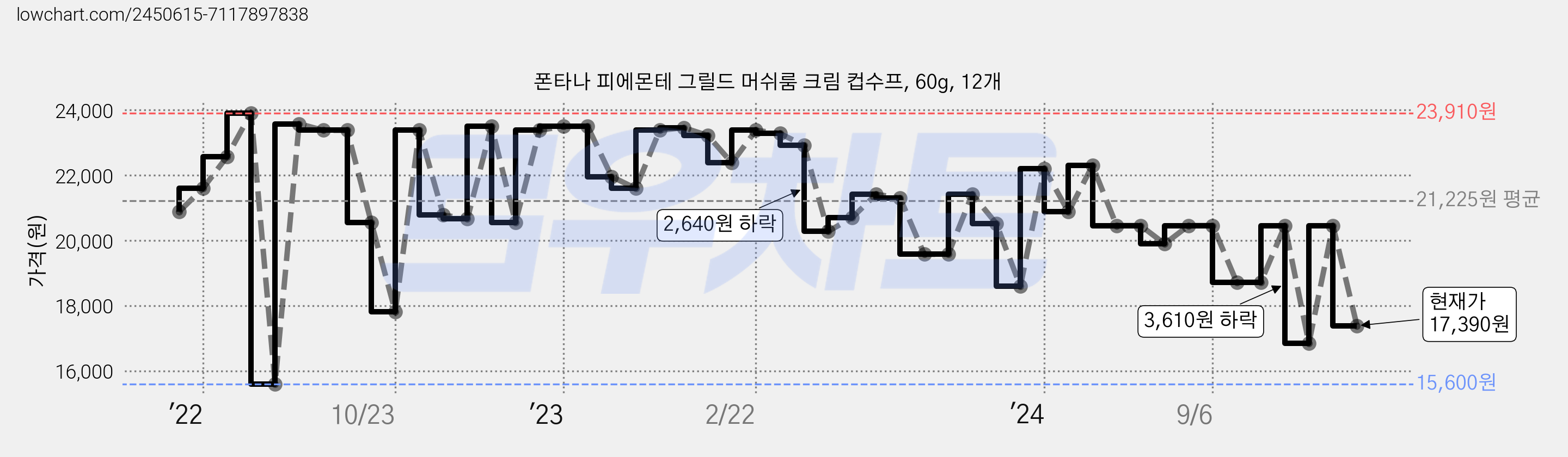 폰타나 피에몬테 그릴드 머쉬룸 크림 컵수프, 60g, 12개 가격 변동 차트, 현재가 17,390원, 관측 최저가 15,600원