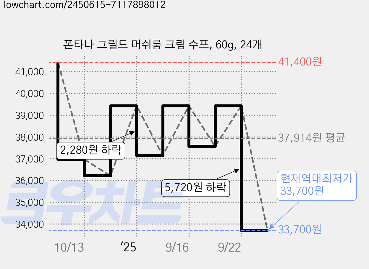 폰타나 그릴드 머쉬룸 크림 수프, 60g, 24개 가격 변동 차트, 현재가 33,700원, 역대최저가