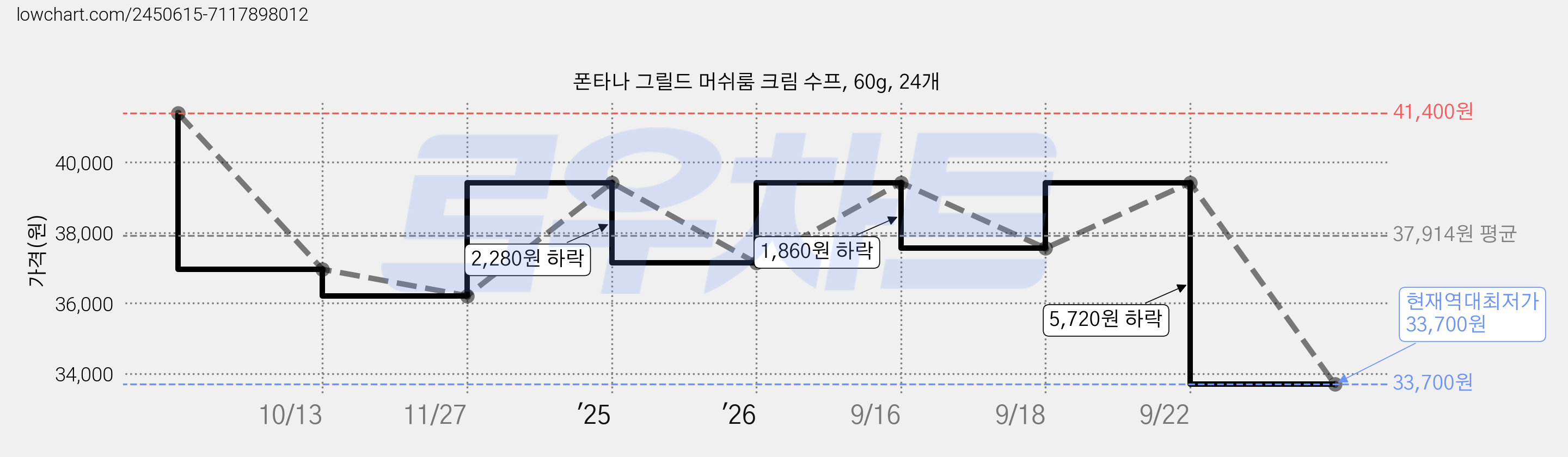 폰타나 그릴드 머쉬룸 크림 수프, 60g, 24개 가격 변동 차트, 현재가 33,700원, 역대최저가