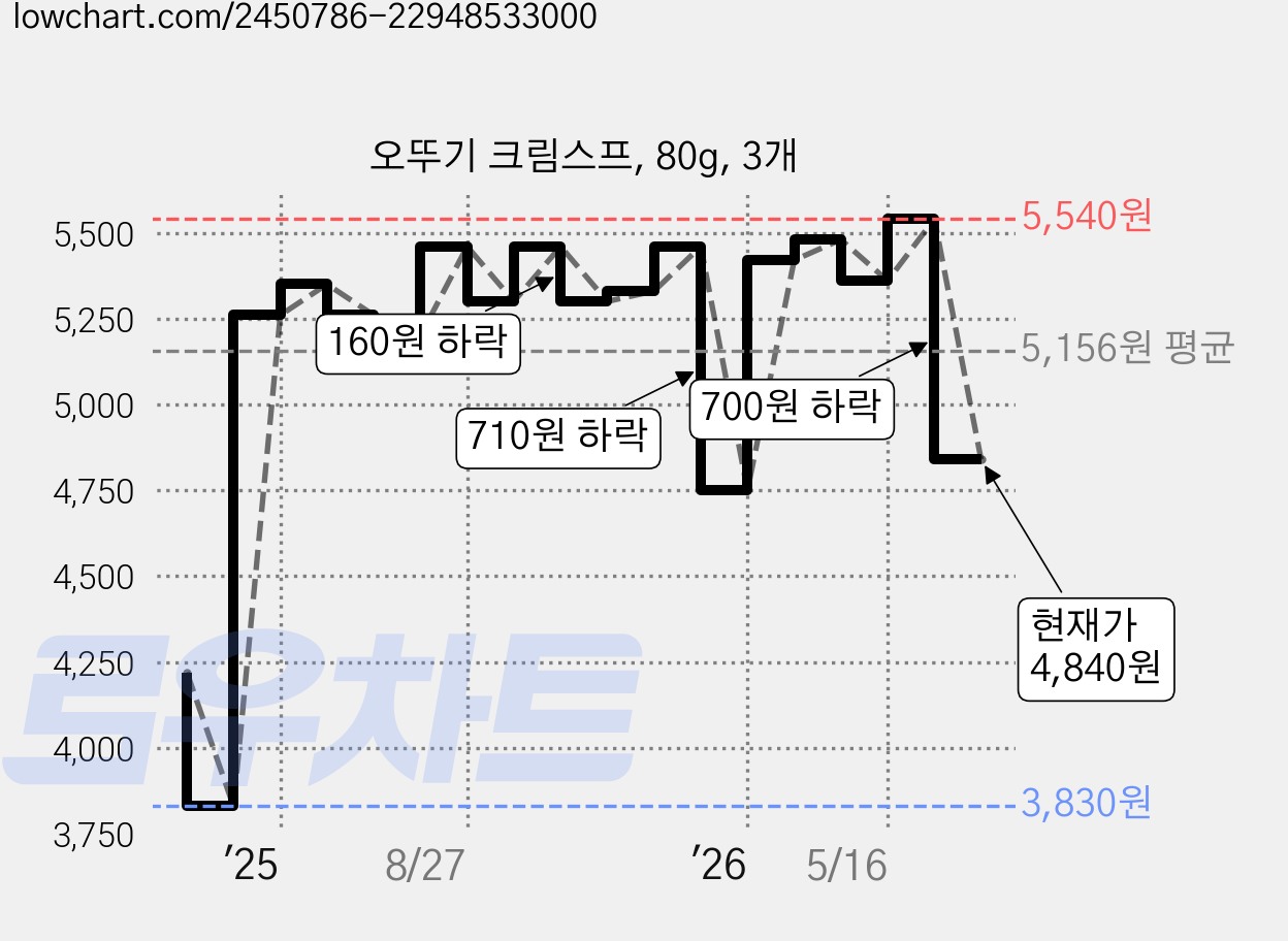 오뚜기 크림스프, 80g, 3개 가격 변동 차트, 현재가 4,840원, 관측 최저가 3,830원
