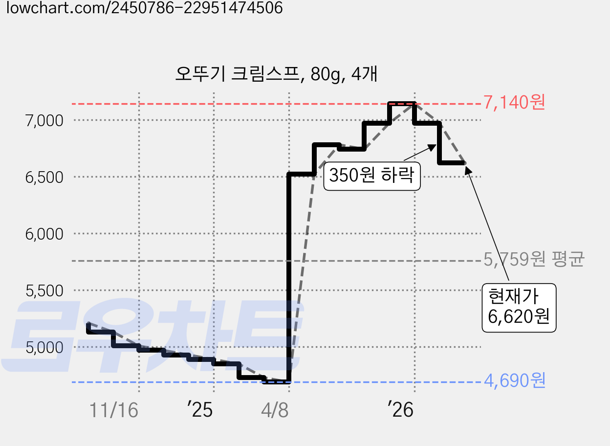 오뚜기 크림스프, 80g, 4개 가격 변동 차트, 현재가 6,620원, 관측 최저가 4,690원