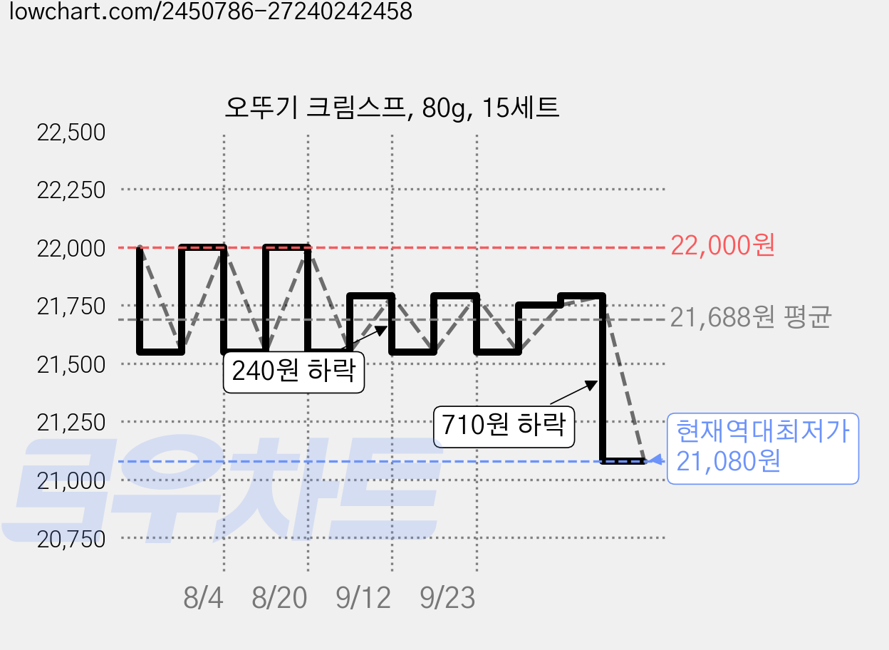 오뚜기 크림스프, 80g, 15세트 가격 변동 차트, 현재가 21,080원, 역대최저가