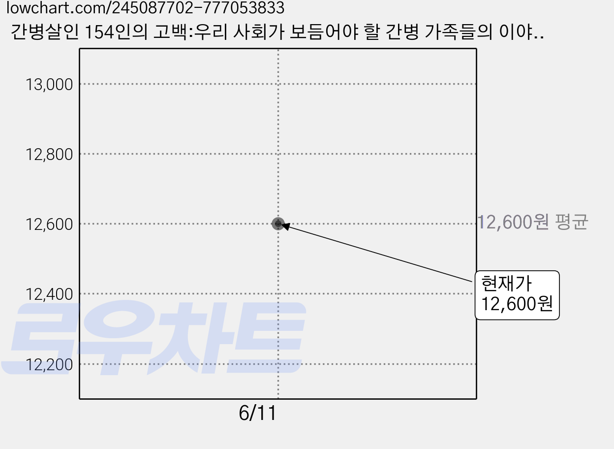 간병살인 154인의 고백:우리 사회가 보듬어야 할 간병 가족들의 이야기, 루아크, 유영규,임주형,이성원,신융아,이혜리 공저 가격 변동 차트, 현재가 12,600원