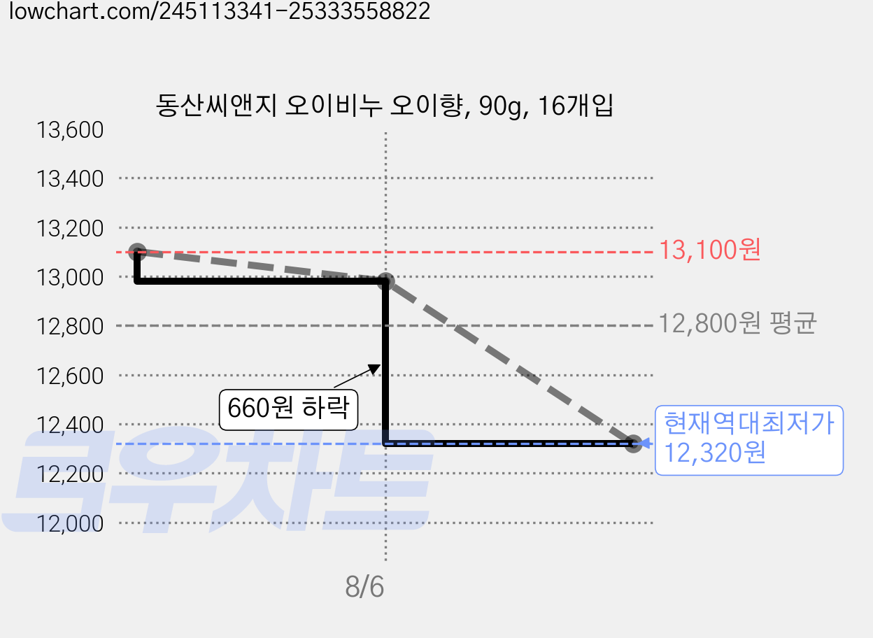 동산씨앤지 오이비누 오이향, 90g, 16개입 가격 변동 차트, 현재가 12,320원, 역대최저가