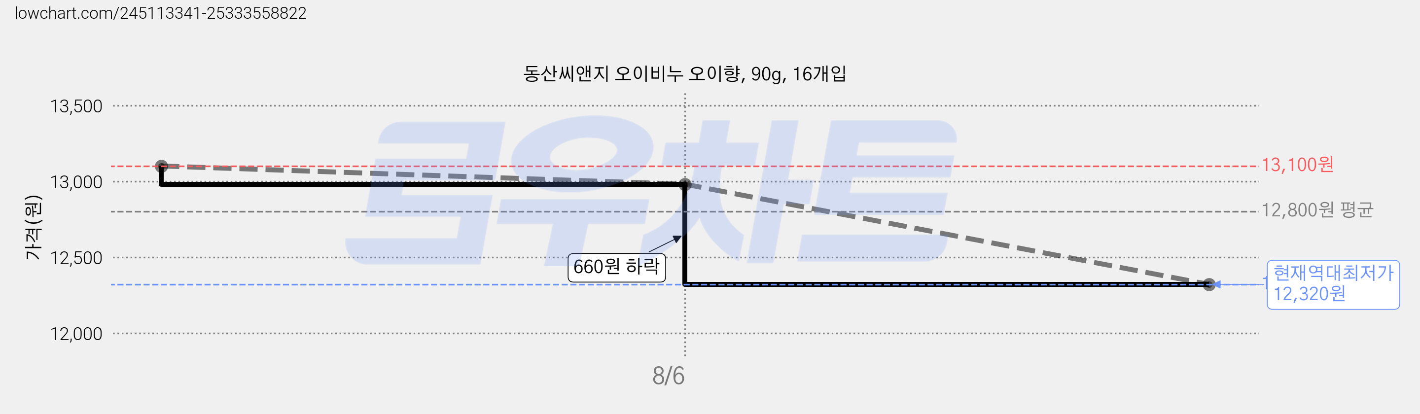 동산씨앤지 오이비누 오이향, 90g, 16개입 가격 변동 차트, 현재가 12,320원, 역대최저가