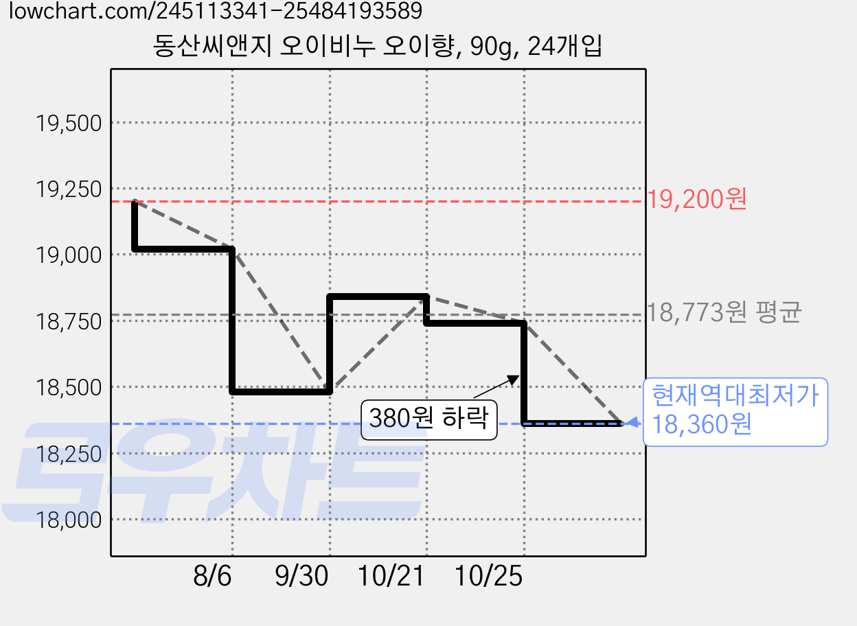 동산씨앤지 오이비누 오이향, 90g, 24개입 가격 변동 차트, 현재가 18,360원, 역대최저가