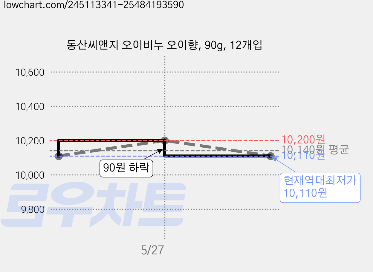 동산씨앤지 오이비누 오이향, 90g, 12개입 가격 변동 차트, 현재가 10,110원, 역대최저가