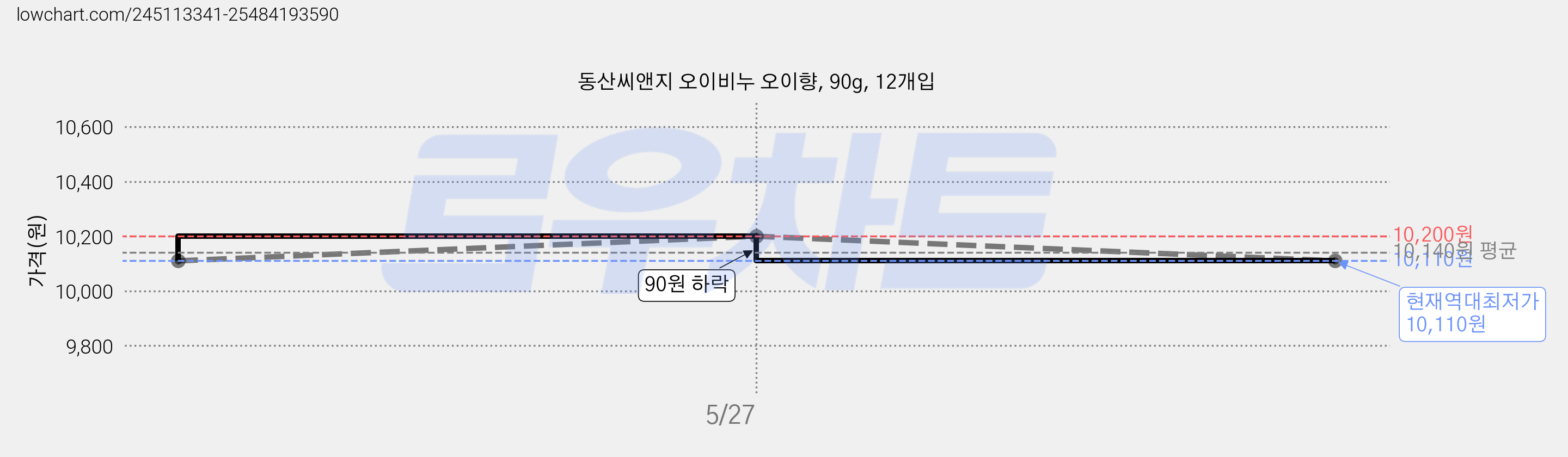 동산씨앤지 오이비누 오이향, 90g, 12개입 가격 변동 차트, 현재가 10,110원, 역대최저가