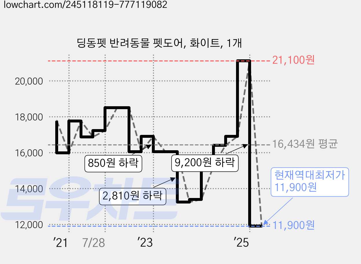 딩동펫 반려동물 펫도어, 화이트, 1개 가격 변동 차트, 현재가 11,900원, 역대최저가