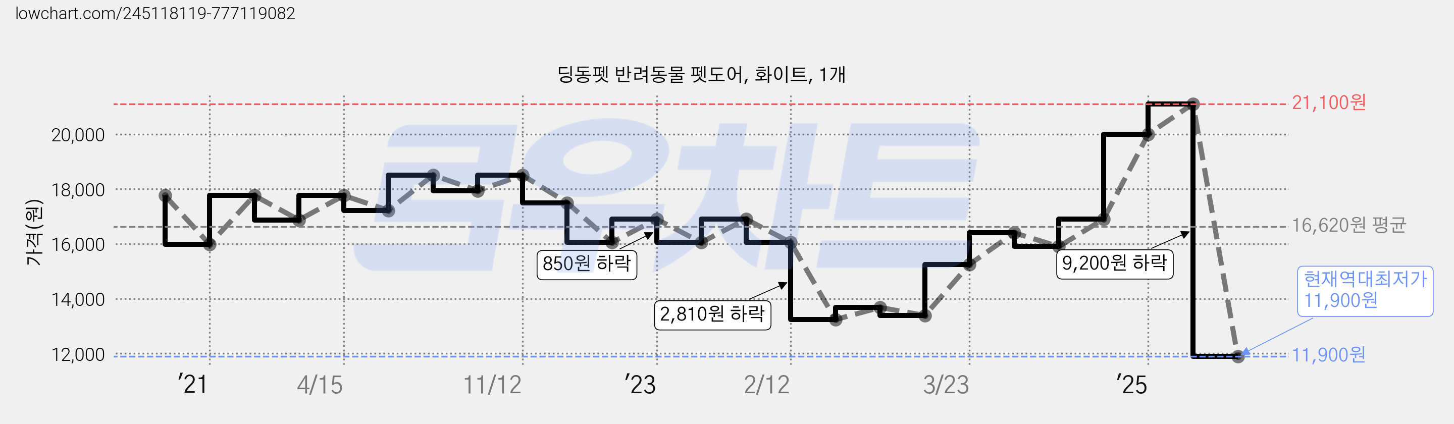 딩동펫 반려동물 펫도어, 화이트, 1개 가격 변동 차트, 현재가 11,900원, 역대최저가