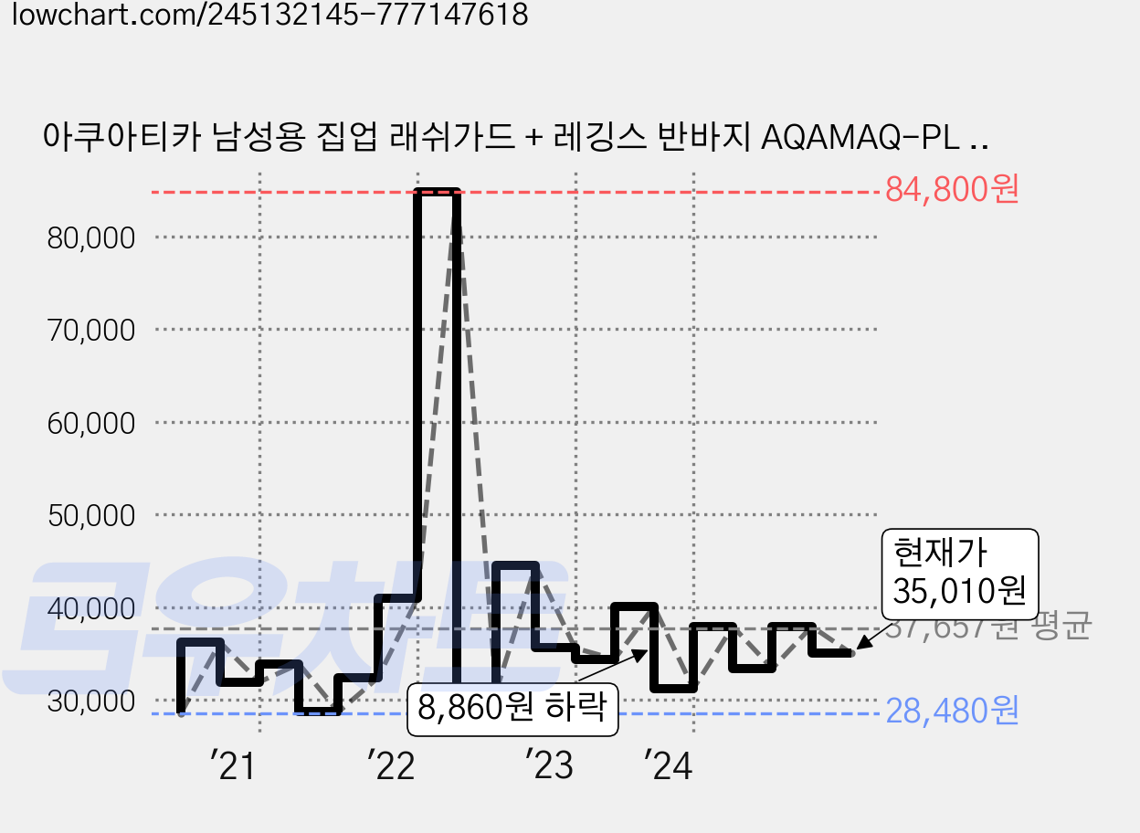 아쿠아티카 남성용 집업 래쉬가드 + 레깅스 반바지 AQAMAQ-PL + 스판수모 3종 세트 가격 변동 차트, 현재가 35,010원, 관측 최저가 28,480원