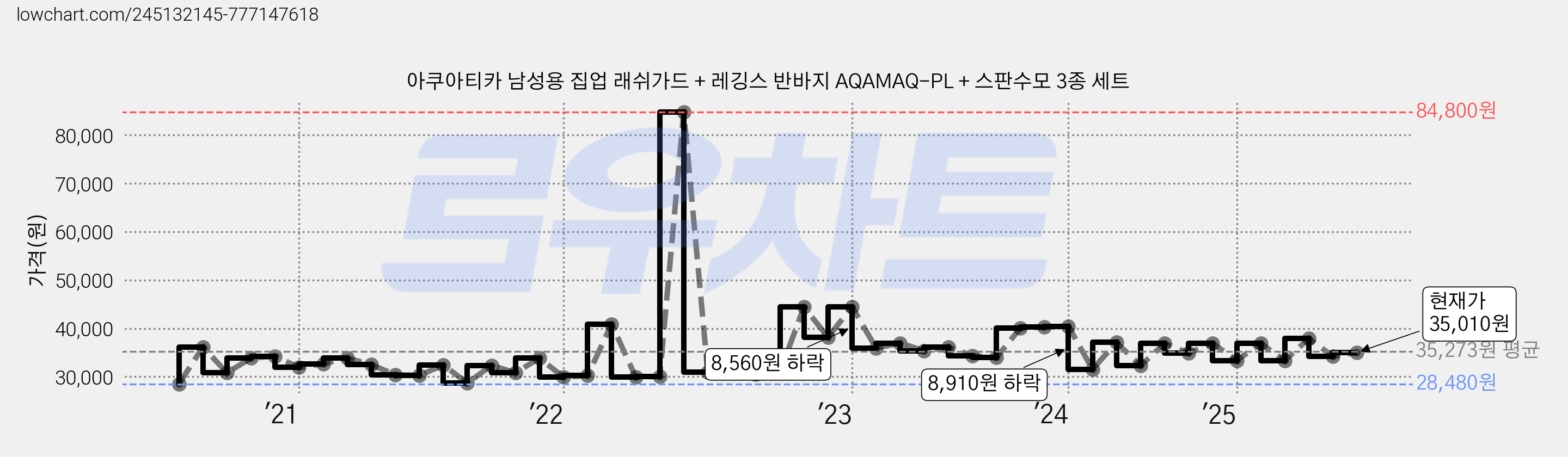 아쿠아티카 남성용 집업 래쉬가드 + 레깅스 반바지 AQAMAQ-PL + 스판수모 3종 세트 가격 변동 차트, 현재가 35,010원, 관측 최저가 28,480원