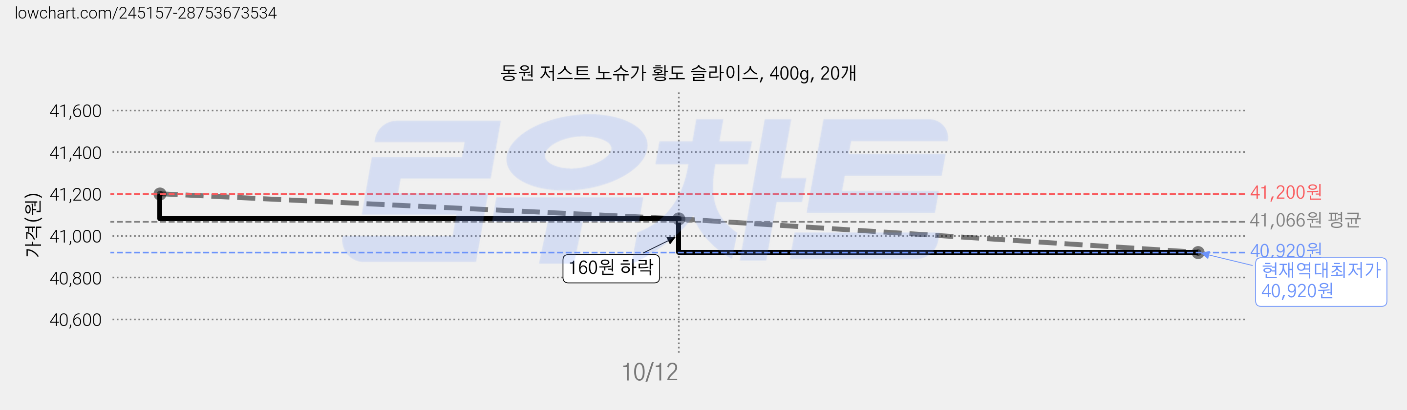 동원 저스트 노슈가 황도 슬라이스, 400g, 20개 가격 변동 차트, 현재가 40,920원, 역대최저가