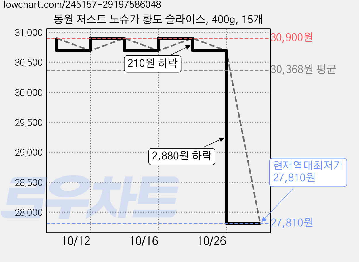 동원 저스트 노슈가 황도 슬라이스, 400g, 15개 가격 변동 차트, 현재가 27,810원, 역대최저가