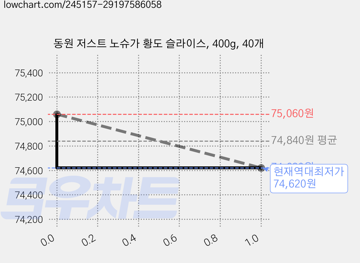 동원 저스트 노슈가 황도 슬라이스, 400g, 40개 가격 변동 차트, 현재가 74,620원, 역대최저가