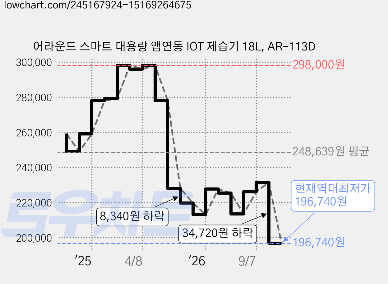 어라운드 스마트 대용량 앱연동 IOT 제습기 18L, AR-113D 가격 변동 차트, 현재가 196,740원, 역대최저가