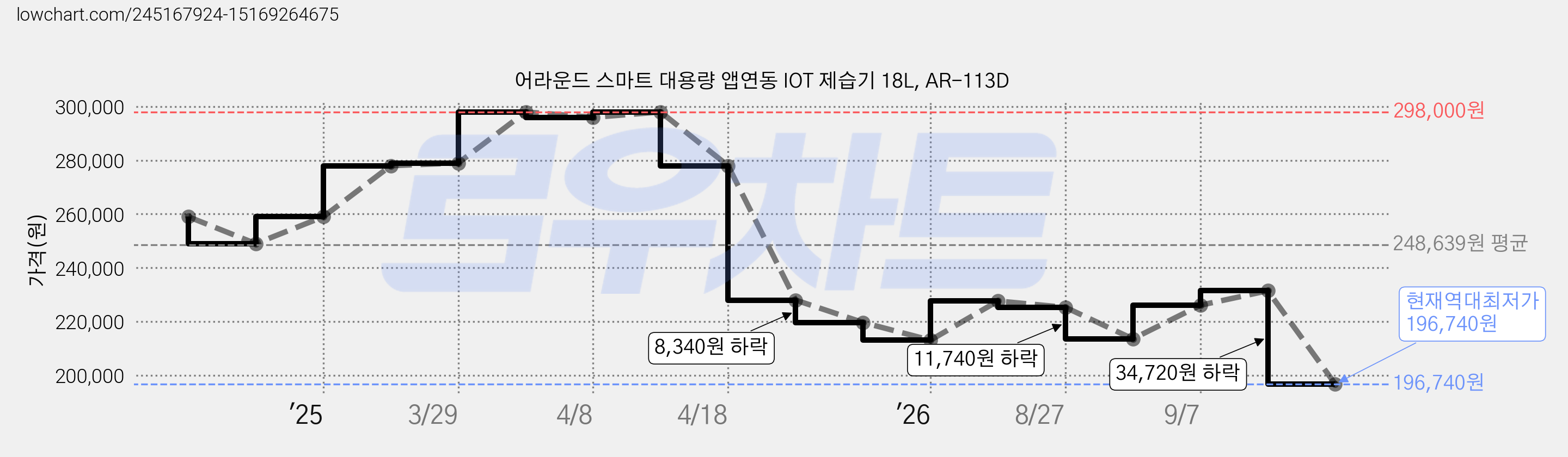 어라운드 스마트 대용량 앱연동 IOT 제습기 18L, AR-113D 가격 변동 차트, 현재가 196,740원, 역대최저가