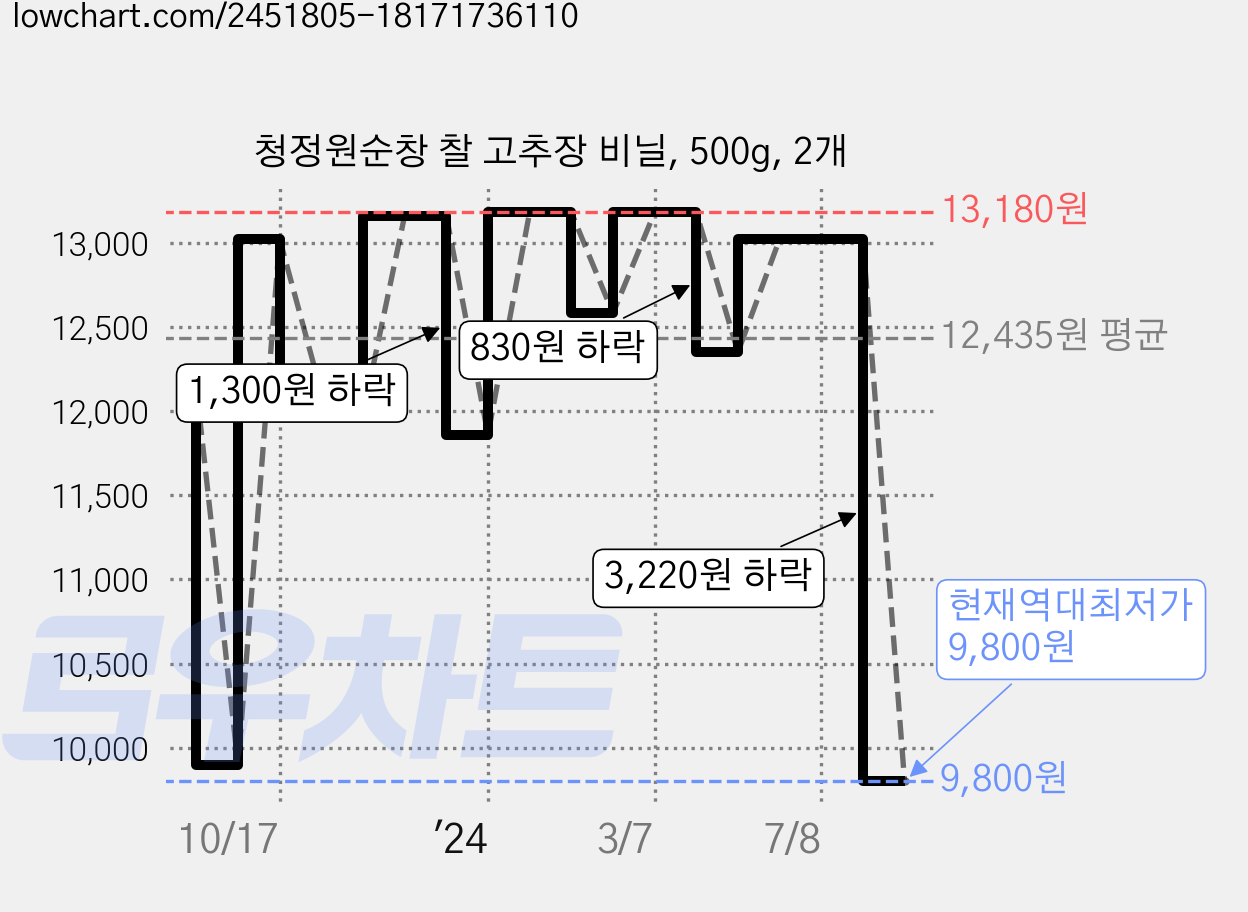 청정원순창 찰 고추장 비닐, 500g, 2개 가격 변동 차트, 현재가 9,800원, 역대최저가
