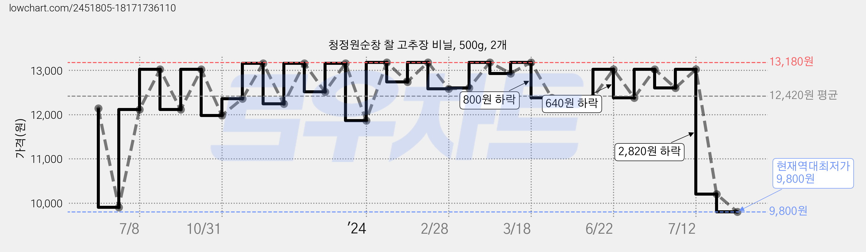 청정원순창 찰 고추장 비닐, 500g, 2개 가격 변동 차트, 현재가 9,800원, 역대최저가